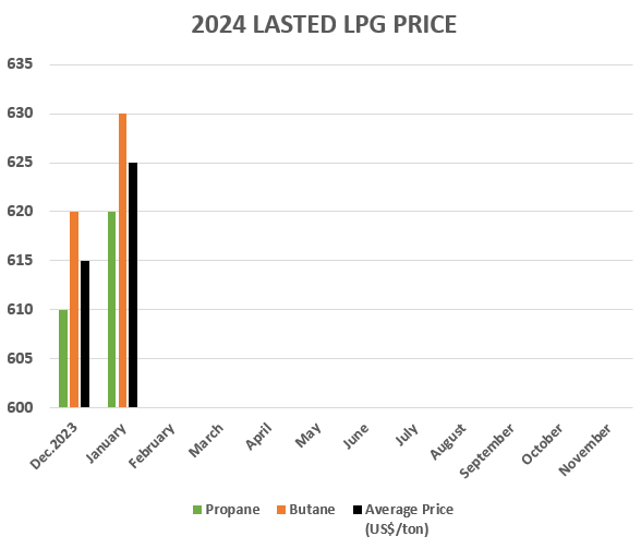 LPG Price 